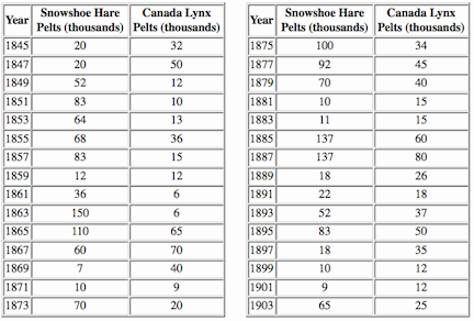 Population tables