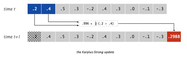 Karplus-Strong algorithm