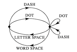 Morse code FSM